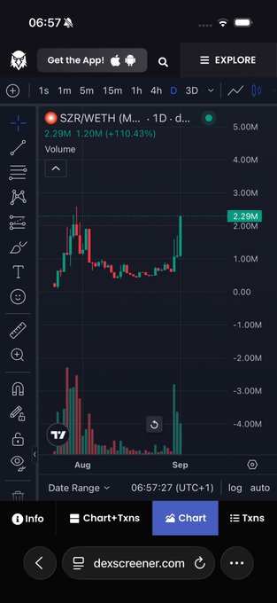 A Dexscreener chart showing the SZR/WETH trading pair with a 110.43% price increase, displaying candlestick data and volume over a 1-day timeframe.