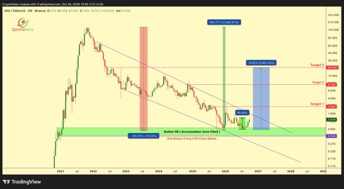 CryptoPatel TradingView chart of AXS/TetherUS on Binance (2W timeframe) showing a bullish OB accumulation zone with targets at $1.50, $2.50, and $13.50, and potential gains of 21,664.91% and 2,462.62%.