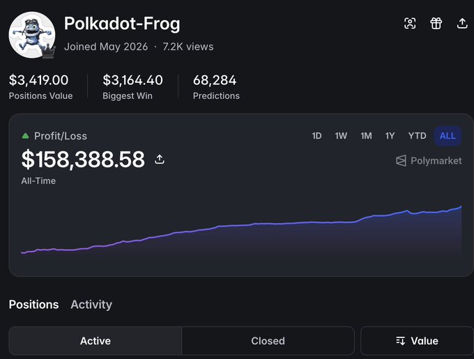 Polymarket profile for 'Polkadot-Frog' showing $3,419 positions value, $158,388.58 all-time profit on Polymarket.