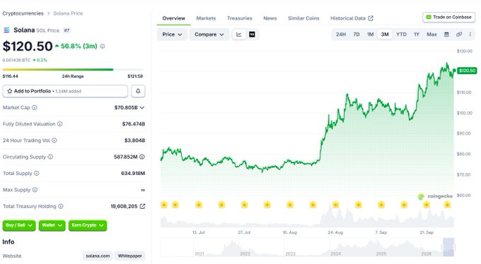 A cryptocurrency tracking page showing Solana (SOL) at "$120.50" with a "+56.8% (3m)" gain, displaying a green upward-trending price chart.