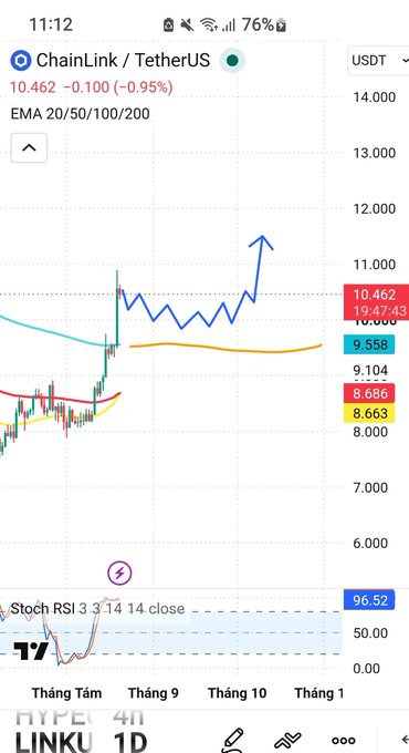 A mobile trading chart screenshot showing ChainLink / TetherUS (LINK) priced at 10.462 USDT (-0.95%), with a hand-drawn blue arrow pointing upward on the price chart and an EMA indicator reading "Thắng 4U."