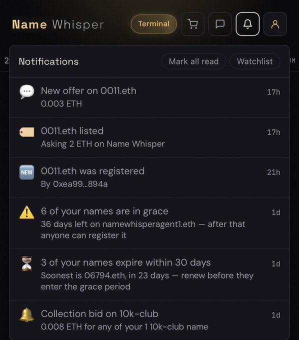 A dropdown notifications panel from the Name Whisper platform displays alerts including a new offer of 0.003 ETH on 0011.eth, its listing at 2 ETH, its registration by Oxea99...894a, 6 names in grace period (36 days left on namewhisperagent1.eth), 3 names expiring within 30 days (soonest 06794.eth in 23 days), and a 0.0008 ETH collection bid from 10k-club—matching the post about ENS notifications.