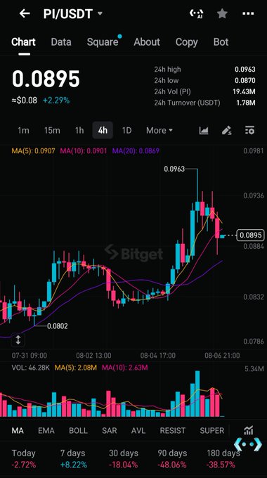 A cryptocurrency trading chart from Bitget displaying the PI/USDT trading pair at 0.0895, showing a 2.29% increase with candlestick patterns and volume indicators on a 4-hour timeframe.