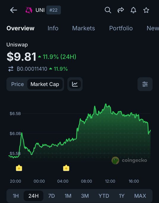 The image shows a CoinGecko mobile app displaying Uniswap's ($UNI) market cap chart with a current price of $9.81, reflecting an 11.9% gain over 24 hours—visualizing the positive price movement described in the post following CME Group's announcement of plans to launch Uniswap futures trading on October 19.