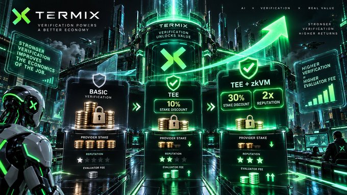 A promotional image for 'TERMIX' displays a futuristic green-lit cityscape with robotic figures and floating panels highlighting 'VERIFICATION POWERS A BETTER ECONOMY,' showing tiers like 'BASIC,' 'TEE 10% Stake Discount,' and 'TEE + zKVM 30% Stake Discount 2x Reputation.'