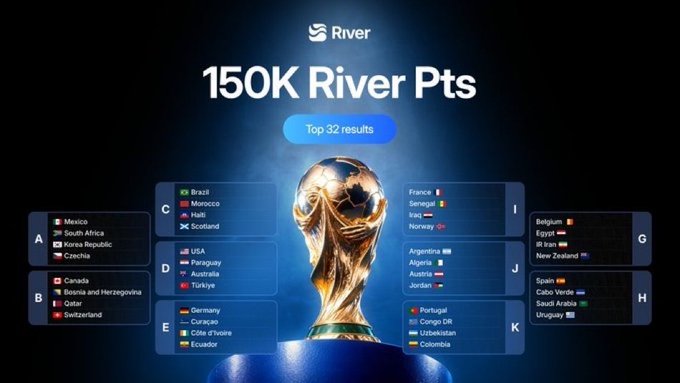 A graphic from River (@RiverdotInc) displays "150K River Pts" and "Top 32 results" above a golden World Cup trophy, showcasing all 11 tournament groups (A–K) with their respective qualified teams, including Mexico, Brazil, France, Argentina, and Morocco, in celebration of the points payout for correctly predicting the World Cup teams.