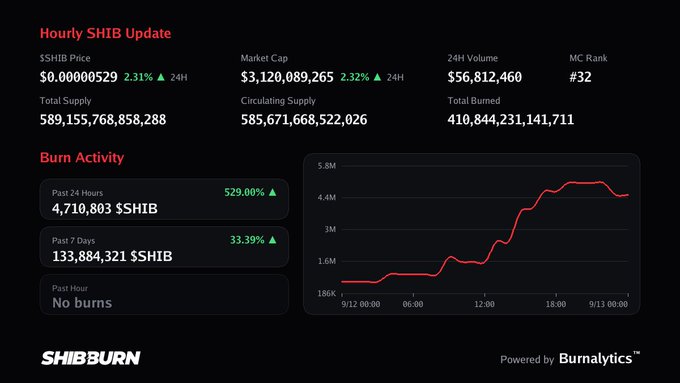 An SHIB (Shiba Inu) hourly update dashboard from SHIBBURN showing a price of $0.00000529 (up 2.31%), market cap of $3.12B (up 2.32%), and burn activity of 4,710,803 SHIB in the past 24 hours (up 529%).