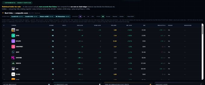 A dark-themed cryptocurrency dashboard showing a leaderboard table of trending tokens with their scores, MC (market cap), and other financial metrics.
