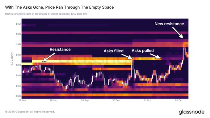 A Glassnode heatmap of the BTCUSDT spot order book on Binance shows a prominent sell-side resistance wall at $85k that was partially filled and then pulled, allowing price to rally through empty liquidity and establish a new, smaller resistance cluster near $87k.