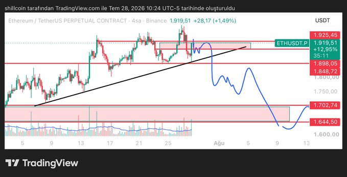 A TradingView chart of ETHUSDT.P (Ethereum/Tether perpetual contract) on Binance's 4-hour timeframe shows the price currently at 1,919.51 (+1.49%), with a hand-drawn blue arrow tracing a projected path below the current consolidation zone of 1,898–1,925 toward lower support levels at 1,702.74 and 1,644.50—visually reinforcing the post's bearish thesis that ETH is likely to drop from its current trapped position back down to retest lower liquidity rather than break out upward.