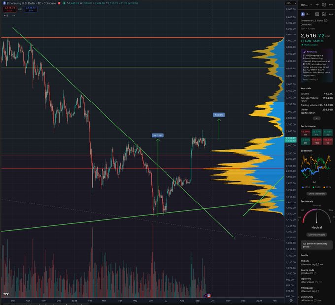 A TradingView cryptocurrency chart for Ethereum/U.S. Dollar on Coinbase, displaying price action at 2,516.72 with a descending trendline, support/resistance levels, volume profile, and a 53.31% gain indicator.