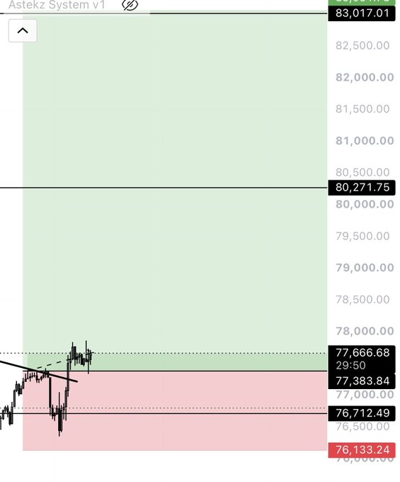 A trading chart titled "Astekz System v1" displays BTC/USDT price action with the current price at 77,666.68, where the trader has highlighted zones of interest, including a red support area near 76,133-76,712 and a green target zone around 79,500-80,271, aligning with the post's stated TP1 goal of 79.5-80.