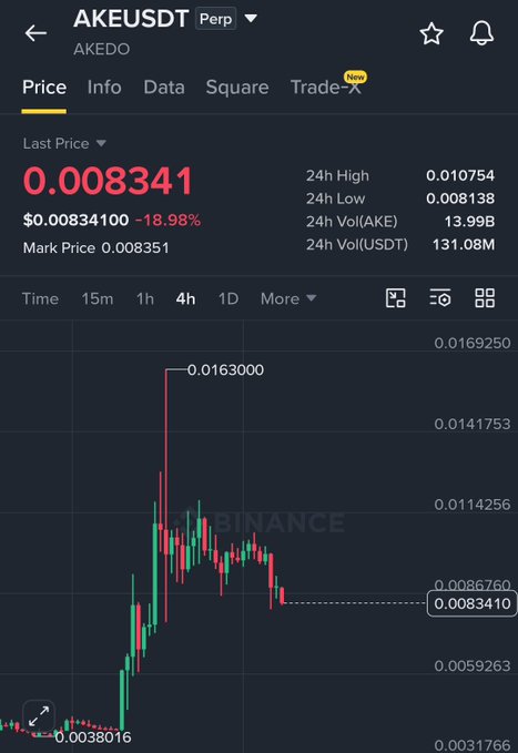 A Binance perpetual futures chart for the AKEUSDT (AKEDO) trading pair shows a last price of $0.008341, down 18.98%, after peaking at $0.016300 within the last 4 hours—illustrating the volatile, sudden spike-and-crash pattern referenced in the post about the token's rapid price swings.