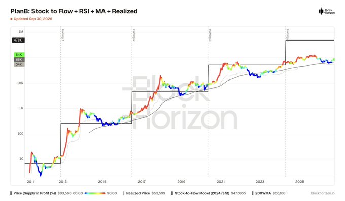 PlanB: Stock-to-Flow + RSI + MA + Realized chart from blockhorizon.io, updated Sep 30, 2026, showing Bitcoin price projections in PlanB (1M scale), displaying values like 13K, 49K, 54K, 100K, 1M, with halving dates marked in 2012, 2016, 2020, and 2024, showing Price ($83,553), RSI, 200WMA ($6,568), Realized Price ($53,599), and Stock-to-Flow Model ($477,665).