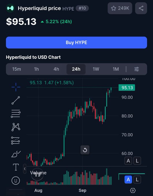 A cryptocurrency price chart for 'Hyperliquid HYPE' showing a price of $95.13, up 5.22% over 24 hours, with a candlestick chart and volume bars.