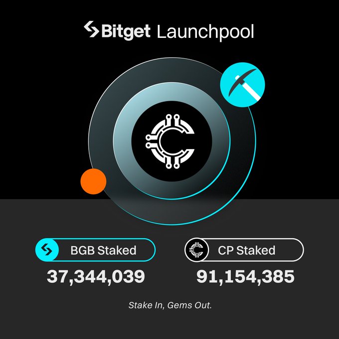 A Bitget Launchpool promotional graphic displays a cyber-themed design featuring a circuit "C" logo and a pickaxe icon, highlighting that 37,344,039 $BGB and 91,154,385 $CP were staked in the now-completed ClusterProtocol ($CP) launchpool with the tagline "Stake In, Gems Out."