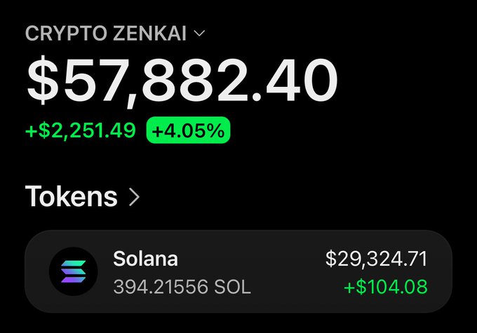A screenshot of a Crypto Zenkai portfolio dashboard showing a total value of $57,882.40 (+$2,251.49, +4.05%), with 394.21556 SOL (Solana) valued at $29,324.71 (up $104.08), likely used as proof of holdings to promote the Zenkai airdrop giveaway.