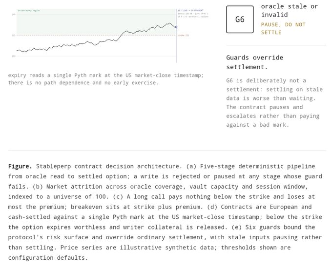 A technical figure from a Stableperp contract decision architecture paper showing a chart of synthetic price data with a US close settlement mark, alongside a 'G6 oracle stale or invalid - PAUSE, DO NOT SETTLE' guard override note and explanatory captions about five-stage deterministic pipelines, market attrition coverage, long call payoffs, European cash-settled contracts, and six guards bounding protocol risk.