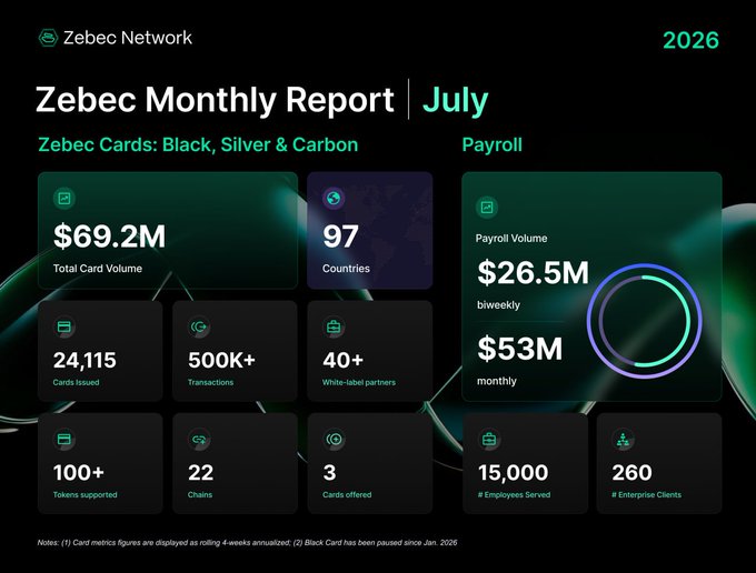 A Zebec Network monthly report for July displays key metrics including $69.2M Total Card Volume across 97 countries with 24,115 cards issued, $26.5M biweekly and $53M monthly payroll volume serving 15,000 employees and 260 enterprise clients, directly highlighting the adoption growth of $ZBCN through its Black, Silver, and Carbon Zebec Cards and payroll services.