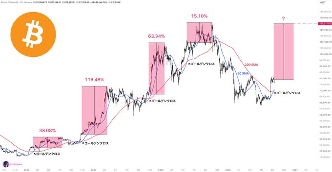 A Bitcoin (BTC/USD) chart highlighting four previous Golden Cross events since 2023 with average post-cross gains of 58.4% (38.68%, 116.48%, 63.34%, and 15.10%), with a projected pink zone suggesting BTC could reach $125,000 if the pattern follows historical averages.