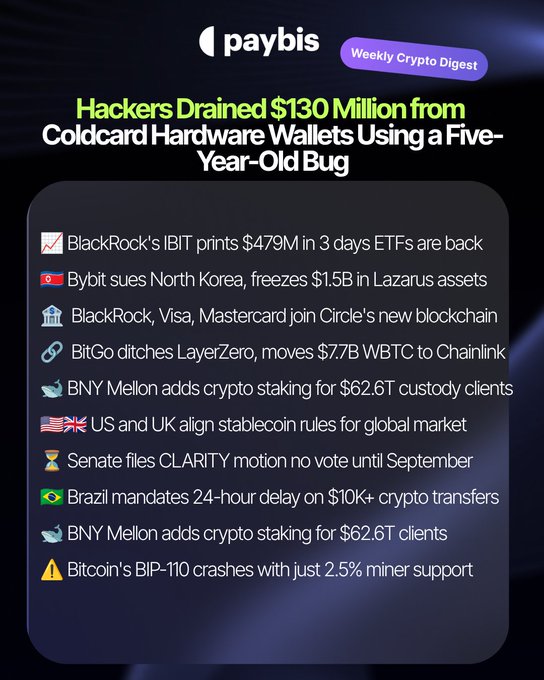 A 'paybis Weekly Crypto Digest' graphic with the headline 'Hackers Drained $130 Million from Coldcard Hardware Wallets Using a Five-Year-Old Bug', followed by news bullets including mentions of BlackRock, Bybit, Lazarus, Visa, BitGo, Chainlink, BNY Mellon, CLARITY, and Bitcoin's BIP-110.