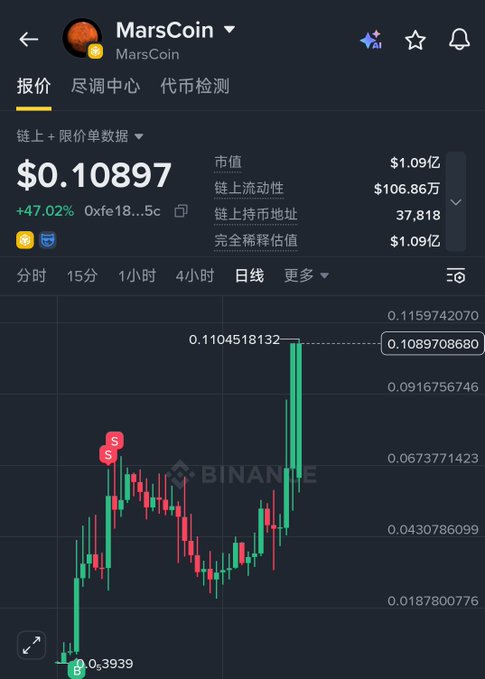A cryptocurrency price chart from Binance showing 'MarsCoin' at $0.10897 with a +47.02% increase, displaying a candlestick graph with major price spikes.