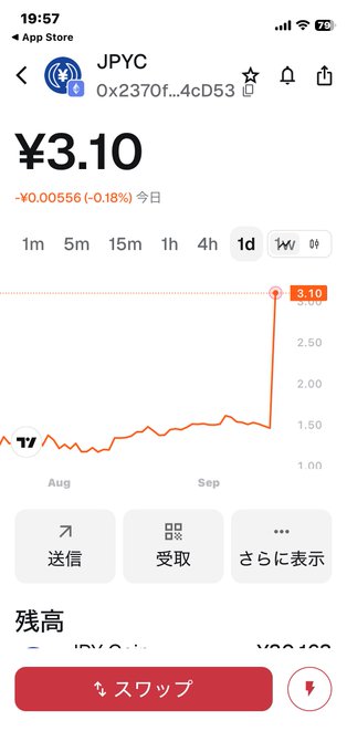 The image shows a mobile wallet app displaying JPYC (0x2370f...4cd53) at ¥3.10, up ¥0.00556 (-0.18%) today, with a 1-week chart showing a sharp spike from around ¥1.50 to ¥3.10—visually supporting the poster's excitement about their JPYC holdings tripling in value.