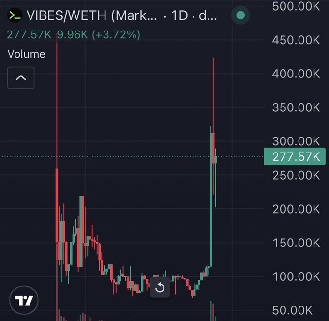 A 1D candlestick chart of the VIBES/WETH token pair showing a massive price spike to 277.57K (+3.72%) from around 100K, illustrating the recent bullish momentum of $VIBES following its official Luxembourg incorporation and upcoming staking/raise announcements highlighted in the post.