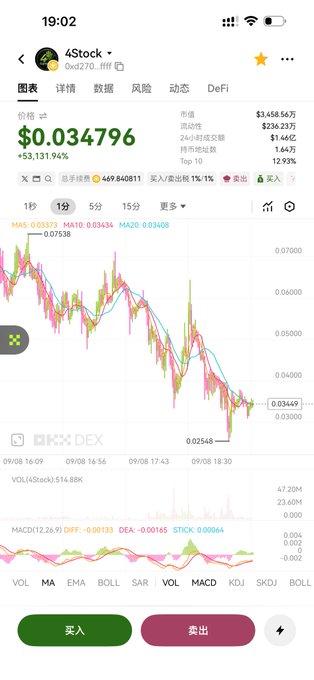A cryptocurrency trading app showing the $Stock token (0x0270...ffff) priced at $0.034796 with a 12.93% gain, displaying a 1-second candlestick chart on OKX DEX.