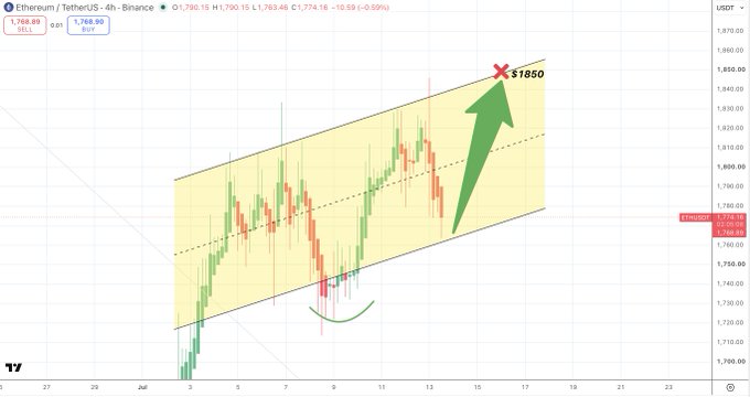 A TradingView chart of Ethereum/Tether (ETH/USDT) on the 4-hour timeframe displays an ascending channel pattern, with current price at $1,768.89 and a projected target marked with a red "X" at $1,850, illustrating the bullish channel formation referenced in the post.