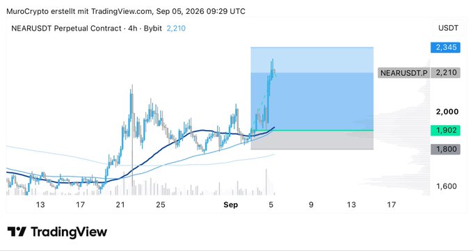 A TradingView chart shows NEAR/USDT Perpetual Contract on Bybit (4h timeframe) at 2,210 USDT, with price levels marked at 2,345, 2,210, 2,000, 1,902, 1,800, and 1,600, illustrating a recent breakout above a resistance zone toward a projected target zone of 2,210–2,345 — supporting the post's claim of a "perfect entry" with 4R+ potential for $NEAR.