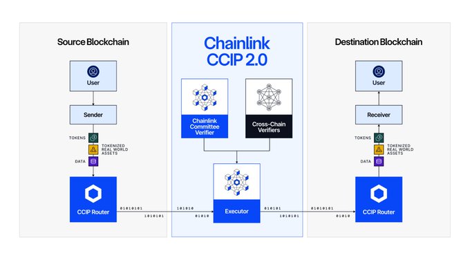 A technical diagram illustrating the Chainlink CCIP 2.0 architecture, showing the flow from a Source Blockchain User/Sender through Cross-Chain Verifiers and an Executor to a Destination Blockchain Receiver.