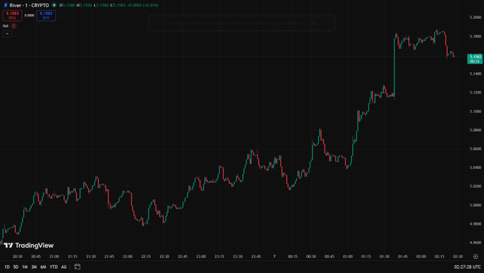 This is a graph illustrating stock prices for a company called "River", which is represented by an upward-sloping line going from left to right across time, starting at $1 in 2015 and ending at around $6 in 2020. The title of the image reads "River's Trading View". A viewer can observe that the price of River has been slowly climbing up to its current level of approximately $5 over several years. At one point during this ascent, the price reached a sudden jump, but it quickly dropped back down and settled at around $6. The post also mentions the word "jump" in relation to this price movement, which indicates that there was an upward trajectory followed by a downward or sudden change in direction.