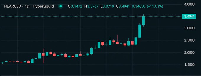 A financial candlestick chart for the NEAR/USD trading pair on Hyperliquid, showing a 1-day timeframe with an 11.01% increase, currently at a price of 3.4941.
