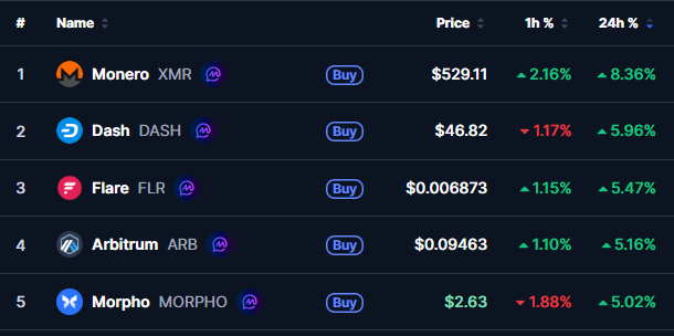 A cryptocurrency market table displays the top five gainers, with Monero (XMR) leading at $529.11, up 8.36% in 24 hours, followed by Dash (DASH) at $46.82 (+5.96%), Flare (FLR) at $0.006873 (+5.47%), Arbitrum (ARB) at $0.09463 (+5.16%), and Morpho (MORPHO) at $2.63 (+5.02%). The image visually supports the post's claim that Monero is the top gainer among the top 100 cryptocurrencies today, as it tops the leaderboard with the highest 24-hour percentage increase.