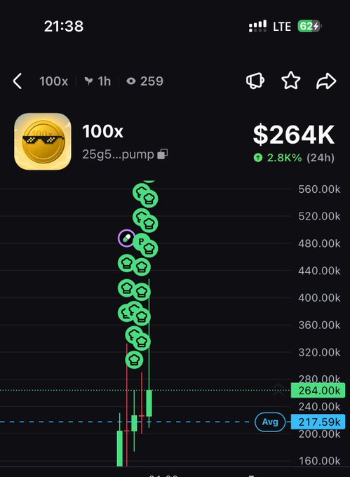 A mobile trading app showing a chart for token '100x' (25g5...pump) with a current price of $264K, up 2.8K% in 24 hours, featuring a price line plotted with green wallet icons indicating buys.