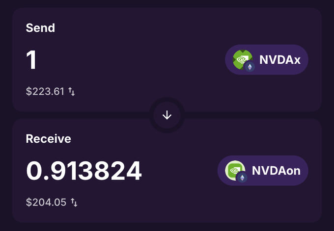 A swap interface shows exchanging 1 NVDAx (tokenized Nvidia stock, valued at $223.61) on Ethereum for 0.913824 NVDAon (tokenized Nvidia stock from Ondo Finance, valued at $204.05), illustrating the fragmented tokenized stock market highlighted in the post, where competing issuers like Ondo, xStocks, and Backed each hold roughly a quarter of the $3B TVL.