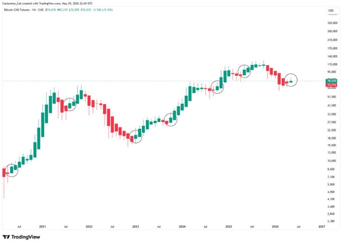 The image shows a chart with various candlesticks, specifically focusing on three candles that represent the price movements of Bitcoin. The chart displays a green bar graph showing the prices over time for several different cryptocurrencies, including Bitcoin. One candle features a red line going up and another one having a green line going down. A small black circle is present in the image as well.

Based on this information, we can see that the price of Bitcoin has experienced some fluctuations recently. The chart suggests that the prices of other cryptocurrencies might be affected by Bitcoin's performance. Additionally, there are runners that indicate specific periods within the candle series where Bitcoin reached its current price or had significant growth. Overall, this image provides valuable information about cryptocurrency trading and market trends in general.