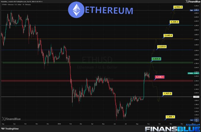 A financial chart displaying the Ethereum (ETHUSD) trading pair against the U.S. Dollar on a daily timeframe, with the FinansBlue logo and various technical price levels marked including 1,505.1, 1,937.0, 2,230.1, 2,823.0, 3,225.0, 3,640.4, 4,220.2, and 4,955.1.