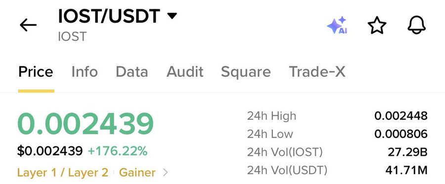 Crypto price tracking interface showing IOST/USDT pair priced at $0.002439, up 176.22%, with 24h high/low and volume data.