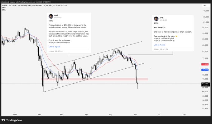 !"This post contains multiple social media posts, one of which shows an analysis with a graph for Bitcoin," says the caption beneath the image. The caption is a message discussing the recent price changes of the cryptocurrency, specifically Bitcoin. It is accompanied by several other social media posts and a meme about the Bitcoin chart.