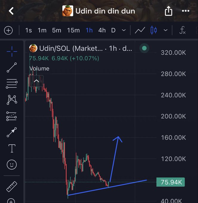 A TradingView chart of $Udin/SOL shows the price at 75.94K, up 10.07% (6.94K), with hand-drawn blue arrows illustrating a bullish reversal pattern from the recent lows near 60K toward 160K, supporting the poster's claim of a trend reversal after flushing out weak hands.