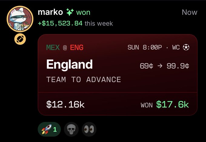 A sports betting win notification showing user 'marko' won $17.6k on England to advance vs Mexico (MEX @ ENG), moving from 69¢ to 99.9¢ odds, with +$15,523.84 winnings this week.