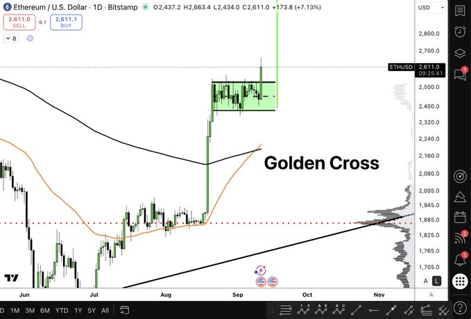 A Bitstamp chart for Ethereum (ETHUSD) shows a daily candle rising sharply to $2,611, up 7.13%, with a highlighted "Golden Cross" formation as the shorter moving average (orange) crosses above the longer one (black), visually reinforcing the post's bullish claim that $ETH is surging higher and poised to trigger short liquidations.