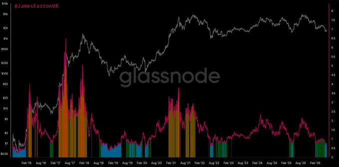 A Glassnode chart by @JamesEastonUK displays ETH price action (~$600-$3K range) from Feb '16 to Feb '26, overlaid with a pink technical indicator and volume bars, contextualizing the poster's enthusiastic "buying $ETH like a madman" sentiment by showing the asset's long-term price history.