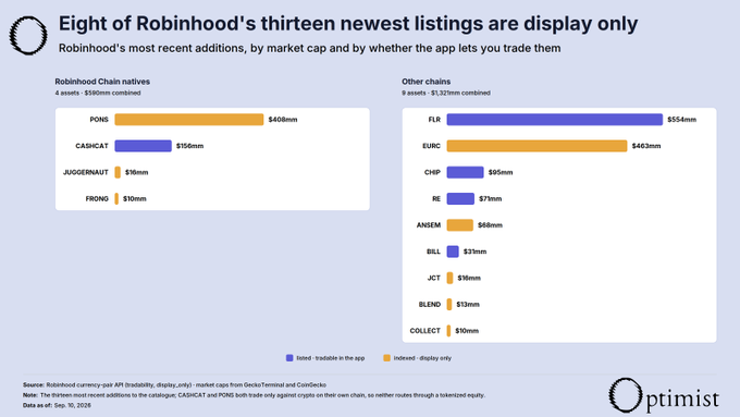This chart from Optimist reveals that eight of Robinhood's thirteen newest crypto listings—including $PONS ($400mm market cap) and $CASHCAT ($156mm)—are marked as "Indexed—display only," meaning users cannot actually trade them through the app, despite their prominent placement in the platform's recent additions, which contradicts the post's observation that $PONS specifically isn't tradeable yet.