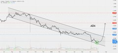 A financial trading chart showing a downward price trend with a descending trendline, labeled '404', with various technical indicators and colored support/resistance levels.