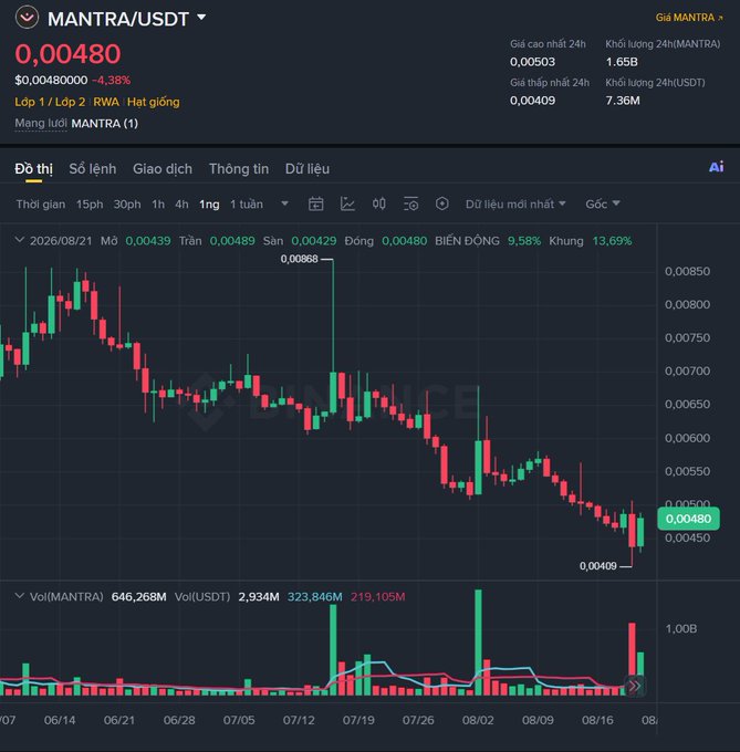 A trading chart on BingX shows MANTRA/USDT trading at $0.00480, down 4.38%, with a 24-hour range of $0.00409–$0.00503 and 7.36M USDT in volume, reflecting the sharp volatility and bearish trend following the MANTRA Chain network halt on August 21 due to an upstream software vulnerability.
