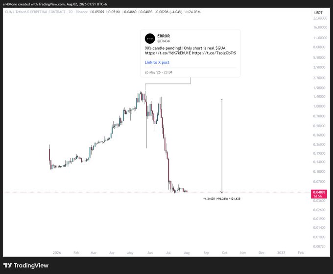 A TradingView chart of GUA/USDT perpetual contract on Binance shows a sharp downtrend from a March peak around $0.13 to current levels near $0.04993, with a projected target arrow pointing to approximately $0.02560 (a potential 96.26% decline). An error message notes "90% candle pending!! Only short is real $GUA," supporting the clean short setup thesis after the coin's near-total collapse.