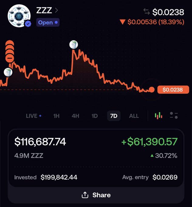 A crypto trading interface displays ZZZ with a current price of $0.0238, down $0.00536 (18.39%) over 7 days, showing a steep chart decline from recent highs. Despite the loss, the portfolio holds a +$61,390.57 gain (30.72%) on a $199,842.44 investment of 4.9M ZZZ tokens with an average entry of $0.0269, illustrating the "roundtrip" of gains wiped out by the weekend's 80% crash mentioned in the caption.